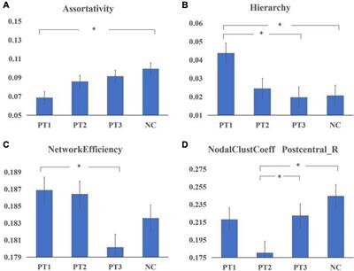 Altered Topological Properties of Static/Dynamic Functional Networks and Cognitive Function After Radiotherapy for Nasopharyngeal Carcinoma Using Resting-State fMRI